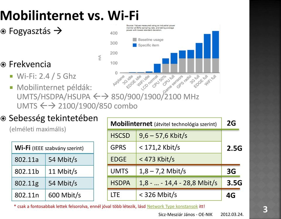 (IEEE szabvány szerint) 802.11a 54 Mbit/s 802.11b 11 Mbit/s 802.11g 54 Mbit/s 802.