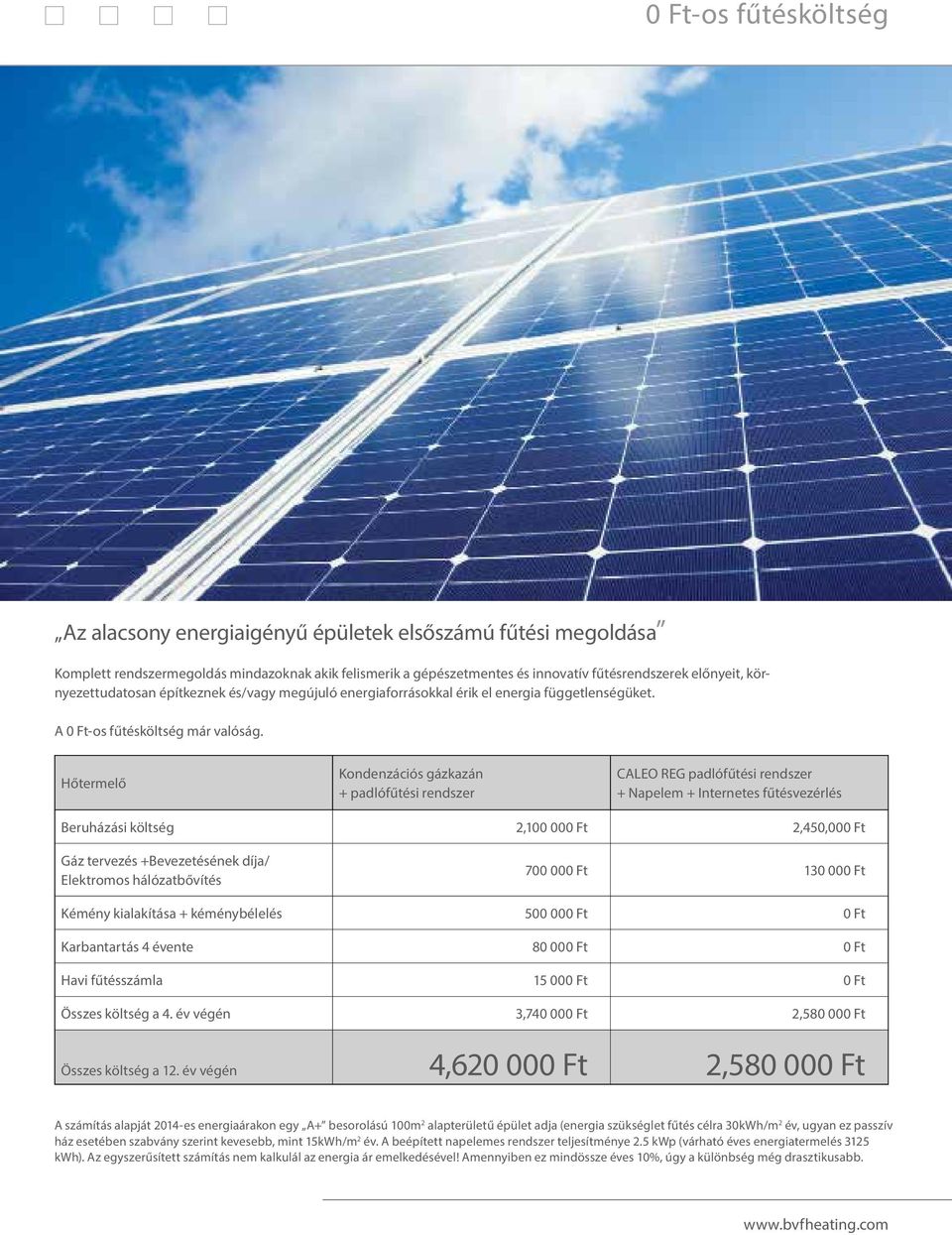 Hőtermelő Kondenzációs gázkazán + padlófűtési rendszer CALEO REG padlófűtési rendszer + Napelem + Internetes fűtésvezérlés Beruházási költség 2,100 000 Ft 2,450,000 Ft Gáz tervezés +Bevezetésének