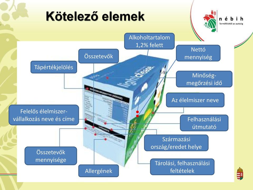 és címe Az élelmiszer neve Felhasználási útmutató Összetevők mennyisége