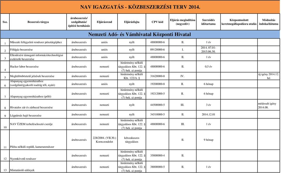 Adó- és Vámhivatal Központi Hivatal 1 2 3 4 5 6 Műszaki felügyeleti rendszer pénztárgéphez uniós nyílt 48800000-6 1 év Földgáz beszerzése uniós nyílt 09120000-6 I. 2014. 07.01-2015.06.30.