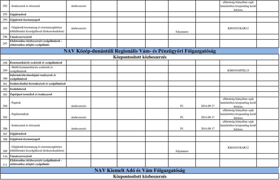 Papírok - Papírtermékek - Irodaszerek és írószerek 307 Gépjárművek 308 Gépjármű-üzemanyagok folyamatos NAV Közép-dunántúli Regionális Vám- és Pénzügyőri Főigazgatóság 2014.09.