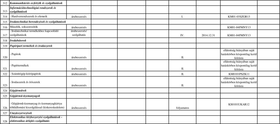 31 KM01-04FMNY13 318 Irodabútorok 319 Papíripari termékek és irodaszerek 320 321 - Papírok - Papírtermékek 322 - Számítógép-kiírópapírok KM0101PSZK11