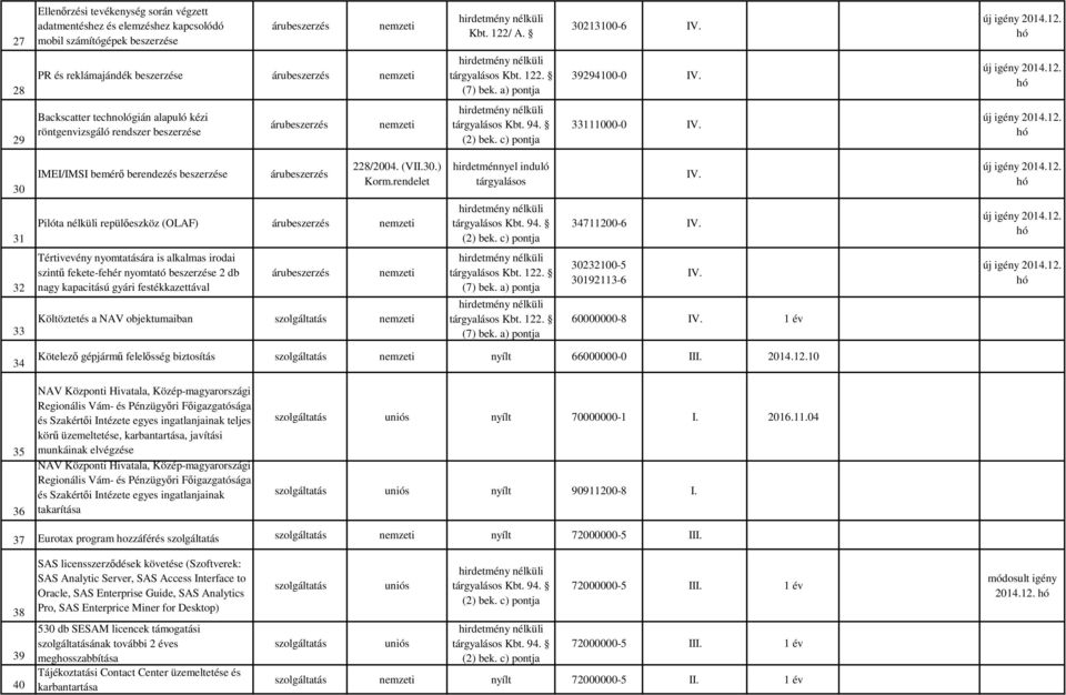 c) pontja 33111000-0 30 IMEI/IMSI bemérő berendezés beszerzése 228/2004. (V30.) Korm.rendelet hirdetménnyel induló tárgyalásos 31 Pilóta nélküli repülőeszköz (OLAF) tárgyalásos Kbt. 94. (2) bek.