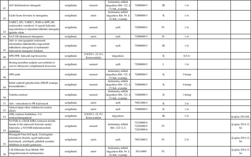 c) pontja 72000000-5 I 1 év 72000000-5 1 év nyílt 72000000-5 1 év 44 NAV ER alkalmazás támogatása uniós nyílt 72000000-5 1 év Adó- és vám igazgatási rendszerek informatikai működéséhez kapcsolódó