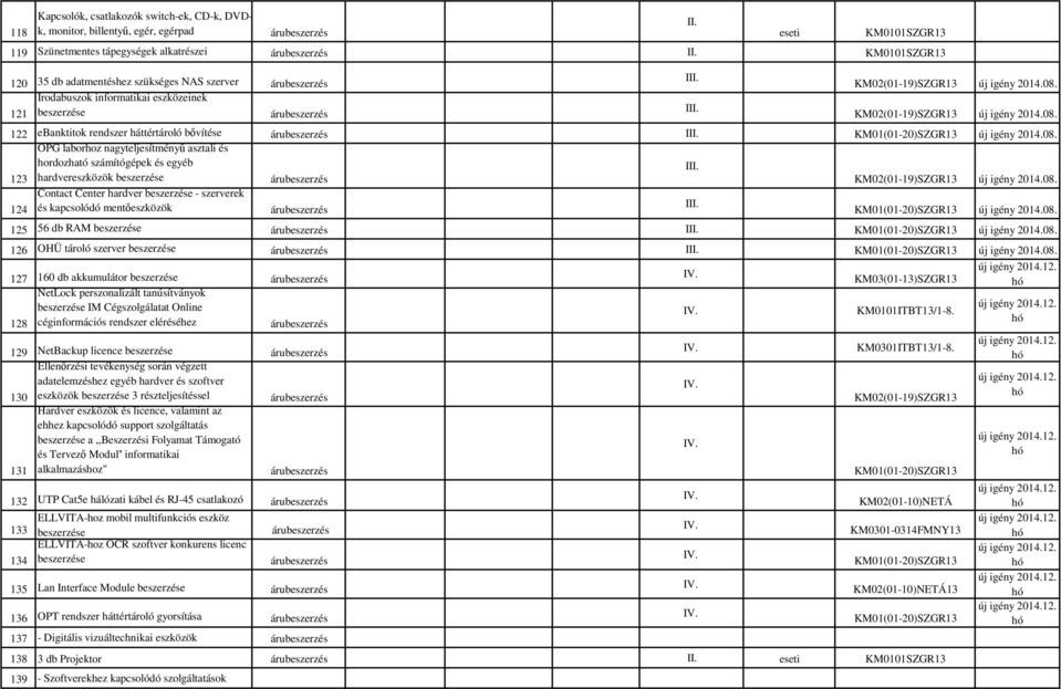 08. 123 OPG laborhoz nagyteljesítményű asztali és hordozható számítógépek és egyéb hardvereszközök beszerzése I KM02(01-19)SZGR13 új igény 2014.08. 124 Contact Center hardver beszerzése - szerverek és kapcsolódó mentőeszközök I új igény 2014.