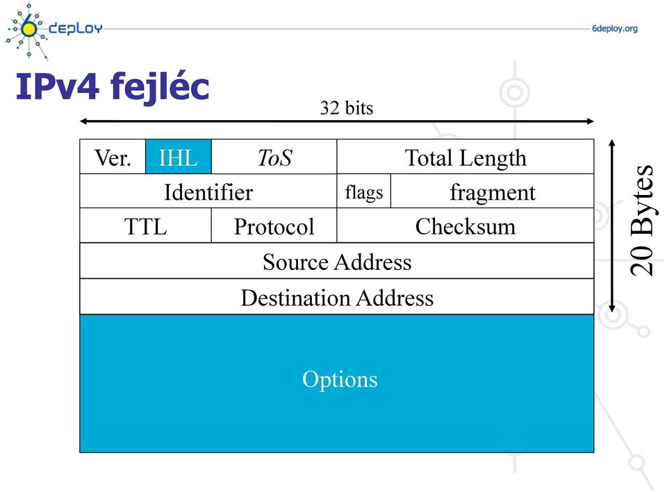 flags fragment TTL Protocol Checksum