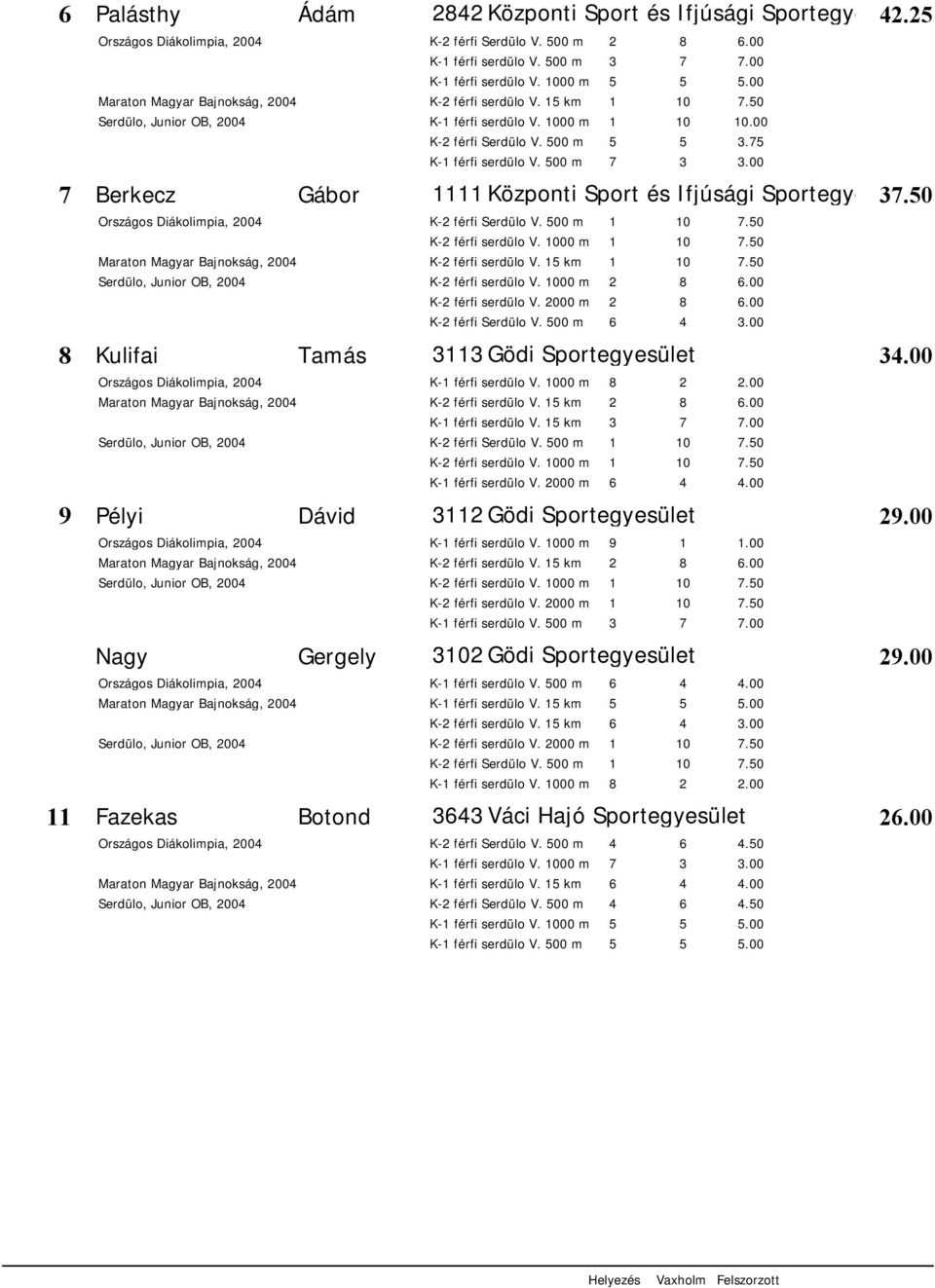 25 1111 Központi Sport és Ifjúsági Sportegyesület 37.50 3113 Gödi Sportegyesület 34.