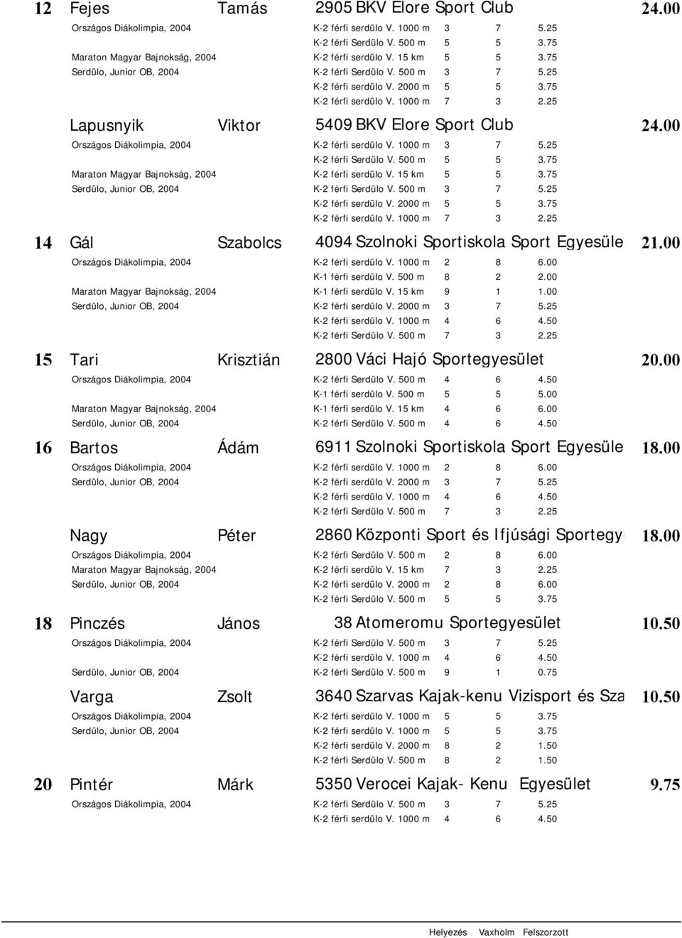 00 2800 Váci Hajó Sportegyesület 20.00 6911 Szolnoki Sportiskola Sport Egyesület 18.00 2860 Központi Sport és Ifjúsági Sportegyesület 18.