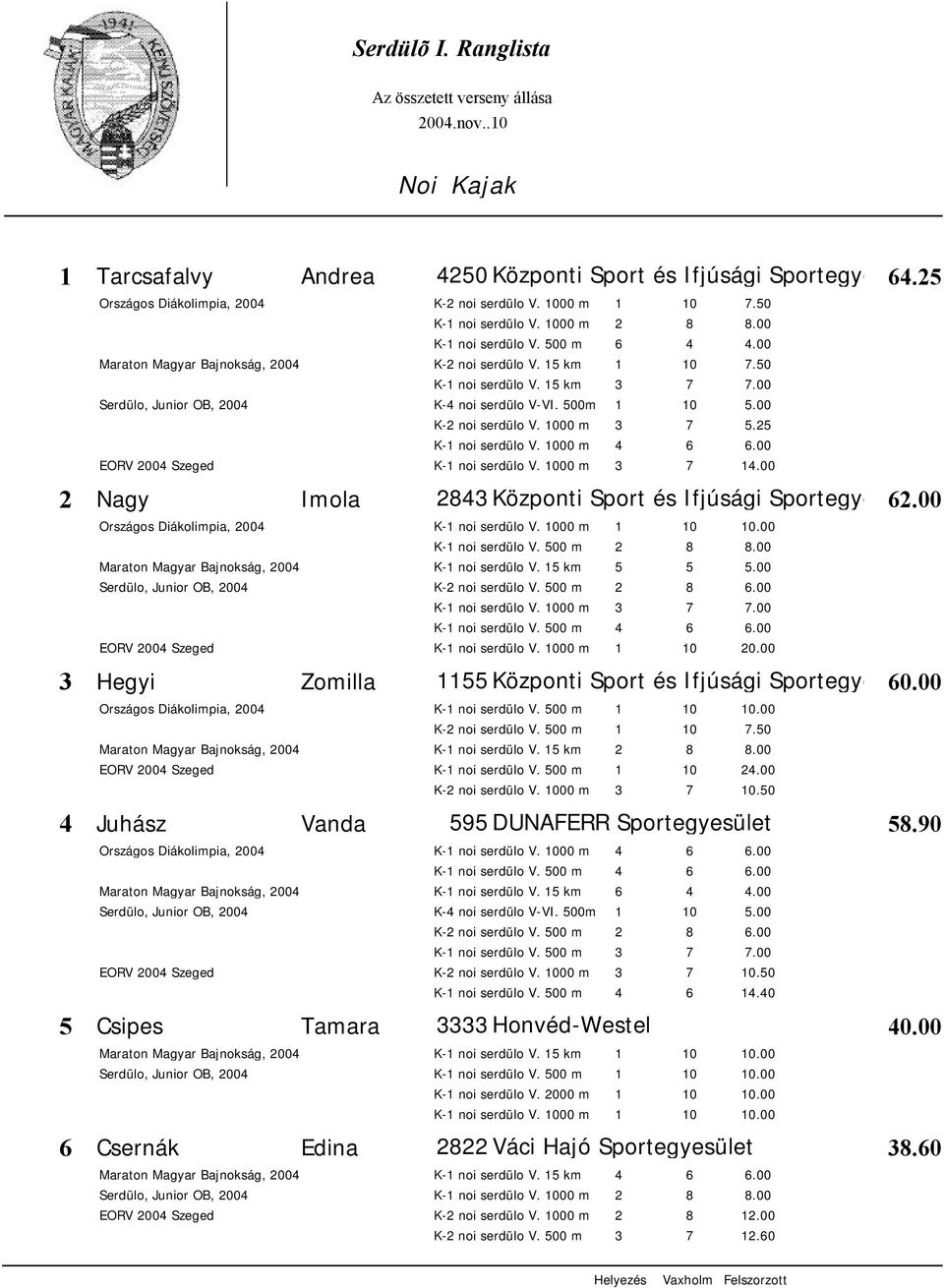 Sportegyesület 64.25 K-4 noi serdülo V-VI. 500m 1 10 5.00 3 7 14.00 2843 Központi Sport és Ifjúsági Sportegyesület 62.00 1 10 20.