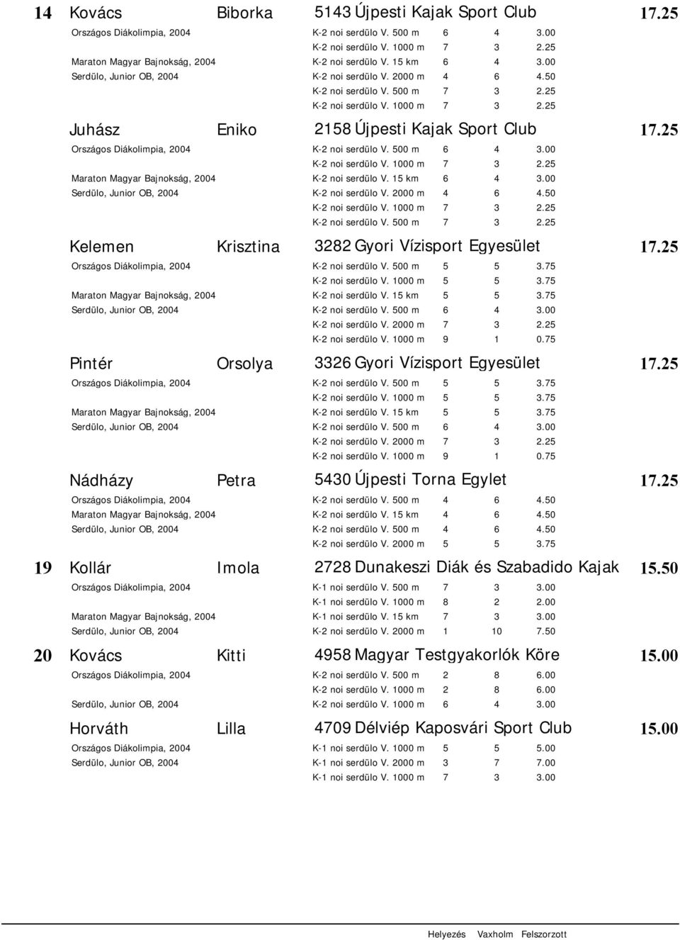 25 9 1 0.75 3326 Gyori Vízisport Egyesület 17.25 9 1 0.75 5430 Újpesti Torna Egylet 17.