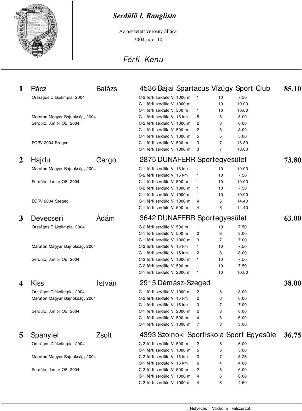 80 C-1 férfi serdülo V. 1000 m 3 7 16.80 2875 DUNAFERR Sportegyesület 73.80 C-1 férfi serdülo V. 15 km C-1 férfi serdülo V. 500 m C-2 férfi serdülo V. 1000 m C-1 férfi serdülo V.