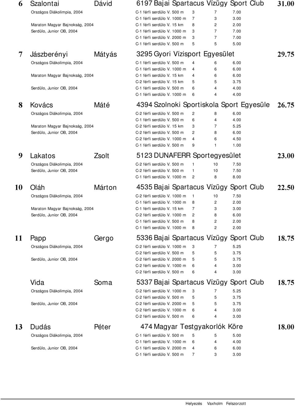 75 C-1 férfi serdülo V. 500 m C-1 férfi serdülo V. 1000 m C-1 férfi serdülo V. 15 km C-1 férfi serdülo V. 500 m C-1 férfi serdülo V. 1000 m 4394 Szolnoki Sportiskola Sport Egyesület 26.