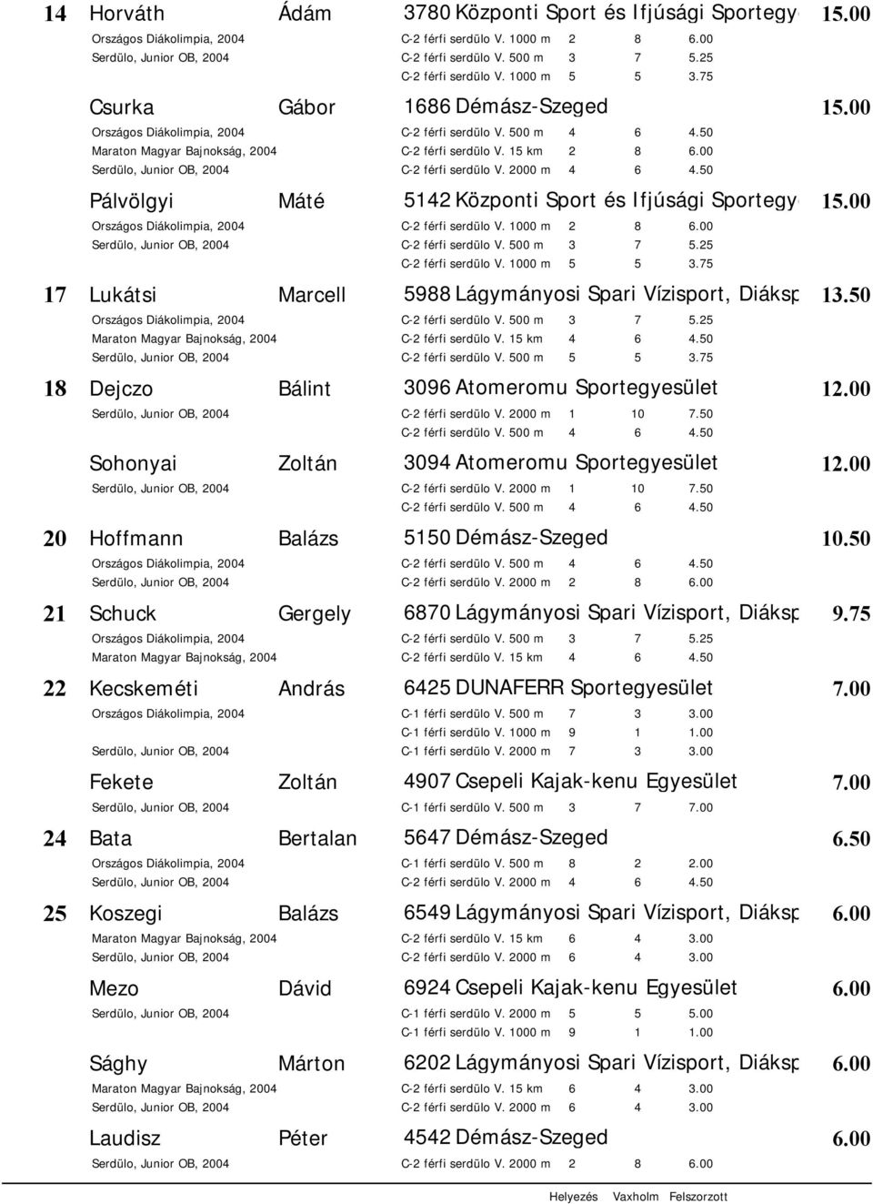 00 5142 Központi Sport és Ifjúsági Sportegyesület 15.00 C-2 férfi serdülo V. 1000 m C-2 férfi serdülo V. 1000 m 5988 Lágymányosi Spari Vízisport, Diáksport 13.