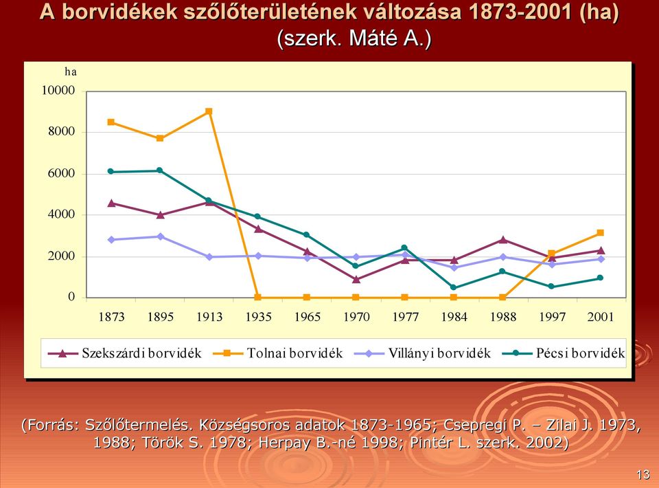 Szekszárdi borvidék Tolnai borvidék Villányi borvidék Pécsi borvidék (Forrás: Szőlőtermelés.