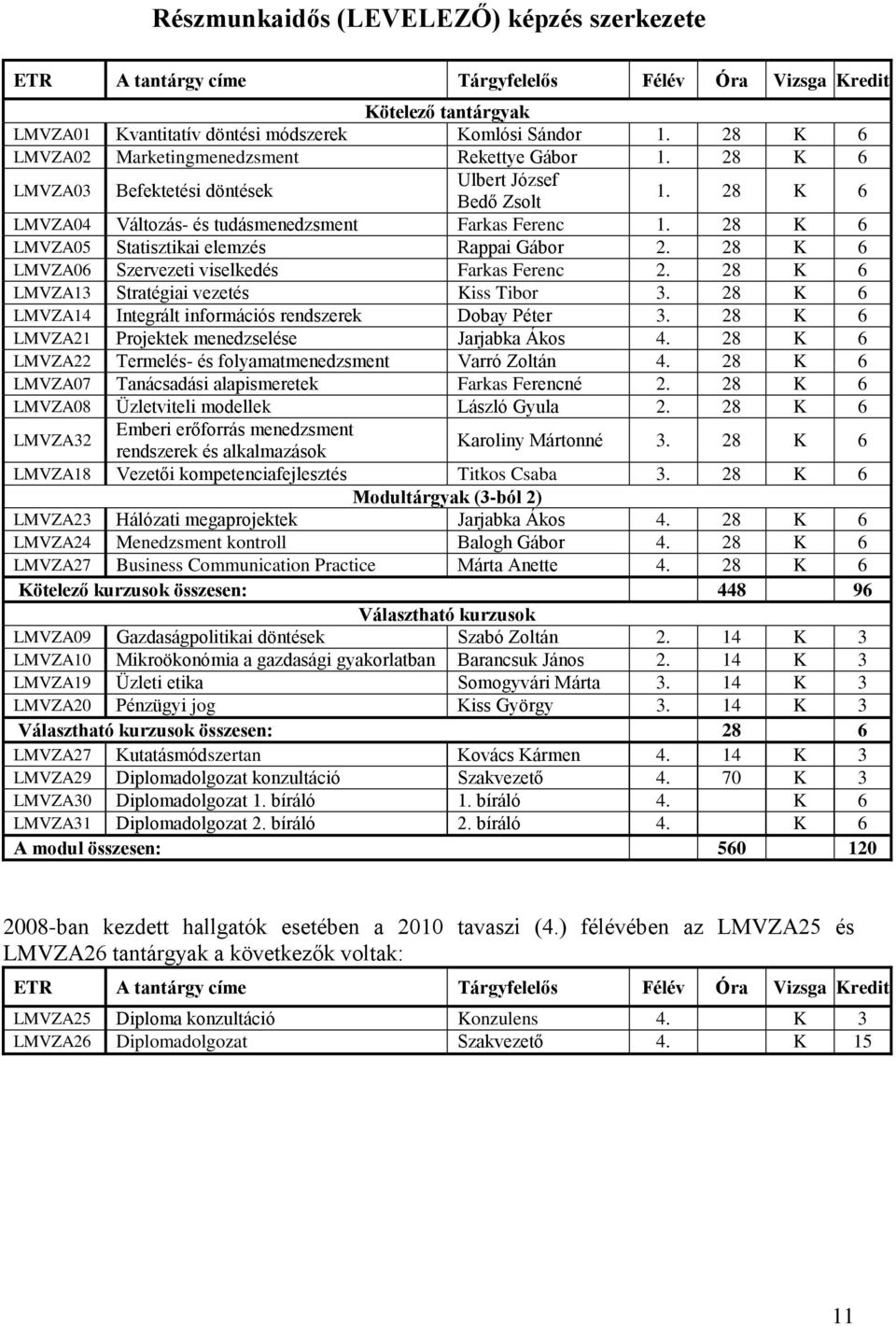 28 K 6 LMVZA06 Szervezeti viselkedés Farkas Ferenc 2. 28 K 6 LMVZA13 Stratégiai vezetés Kiss Tibor 3. 28 K 6 LMVZA14 Integrált információs rendszerek Dobay Péter 3.