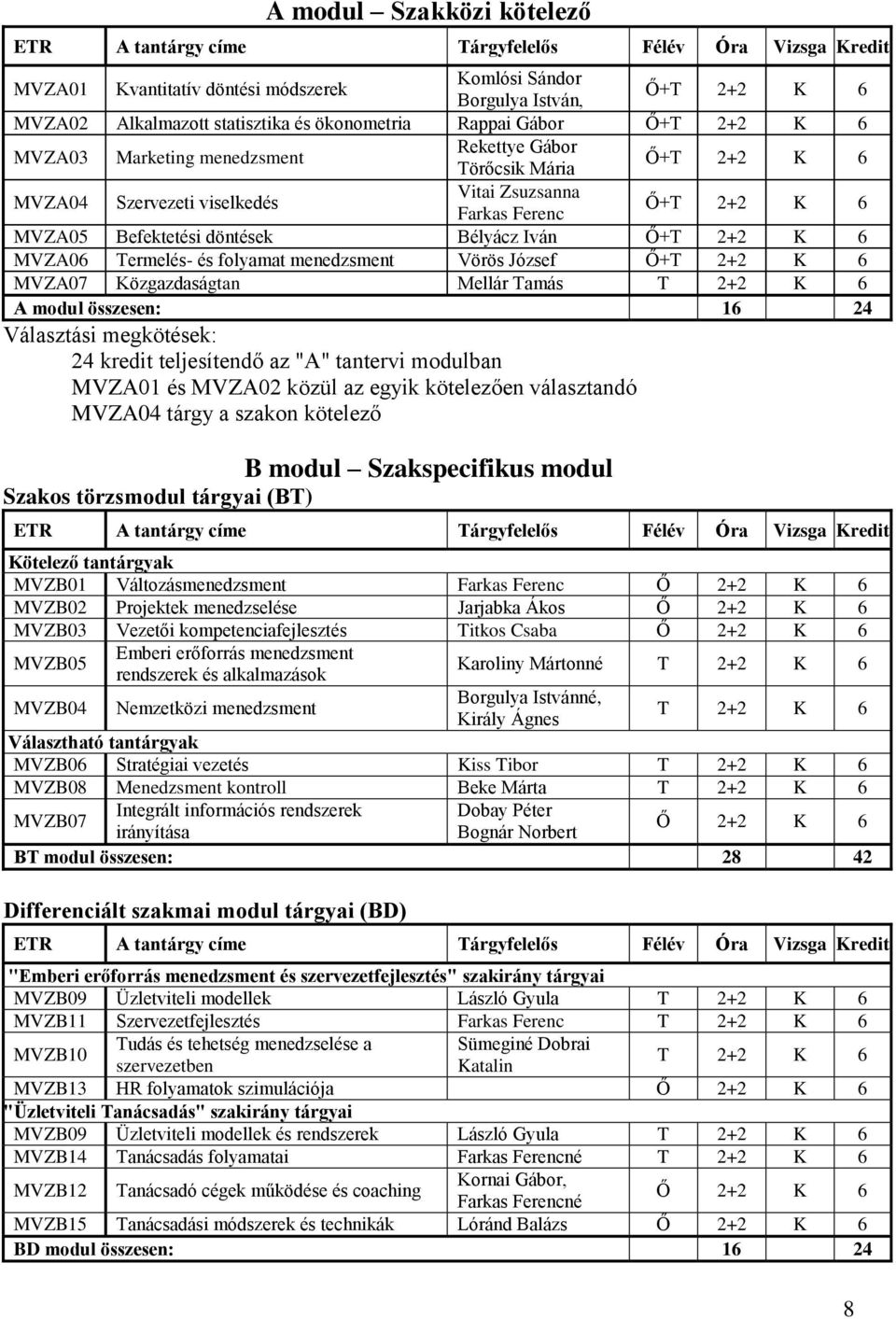 folyamat menedzsment Vörös József Ő+T 2+2 K 6 MVZA07 Közgazdaságtan Mellár Tamás T 2+2 K 6 A modul összesen: 16 24 Választási megkötések: 24 kredit teljesítendő az "A" tantervi modulban MVZA01 és