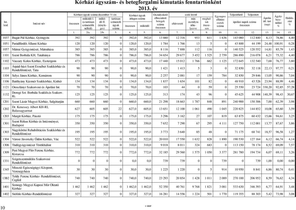 Parádfürdői Állami Kórház 120 120 120 0 120,0 120,0 1 784 1 766 13 5 0 43 800 44 199 24,48 100,91 0,28 1057 Mátrai Gyógyintézet, Mátraháza 385 385 385 0 385,0 385,0 8 116 7 888 112 116 0 140 525 120