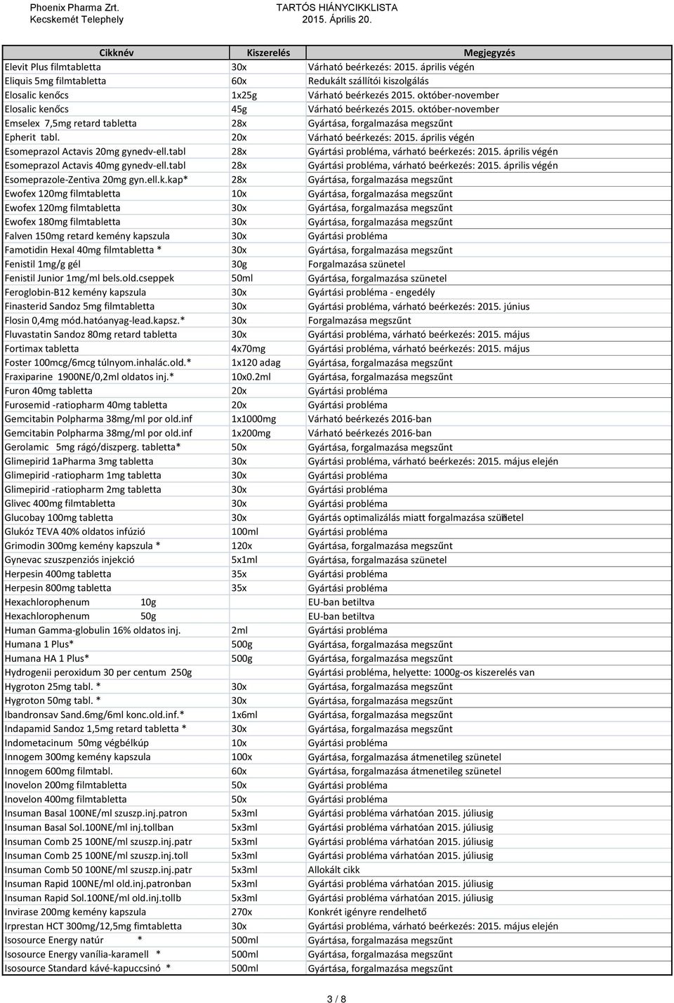 április végén Esomeprazol Actavis 20mg gynedv-ell.tabl 28x Gyártási probléma, várható beérkezés: 2015. április végén Esomeprazol Actavis 40mg gynedv-ell.