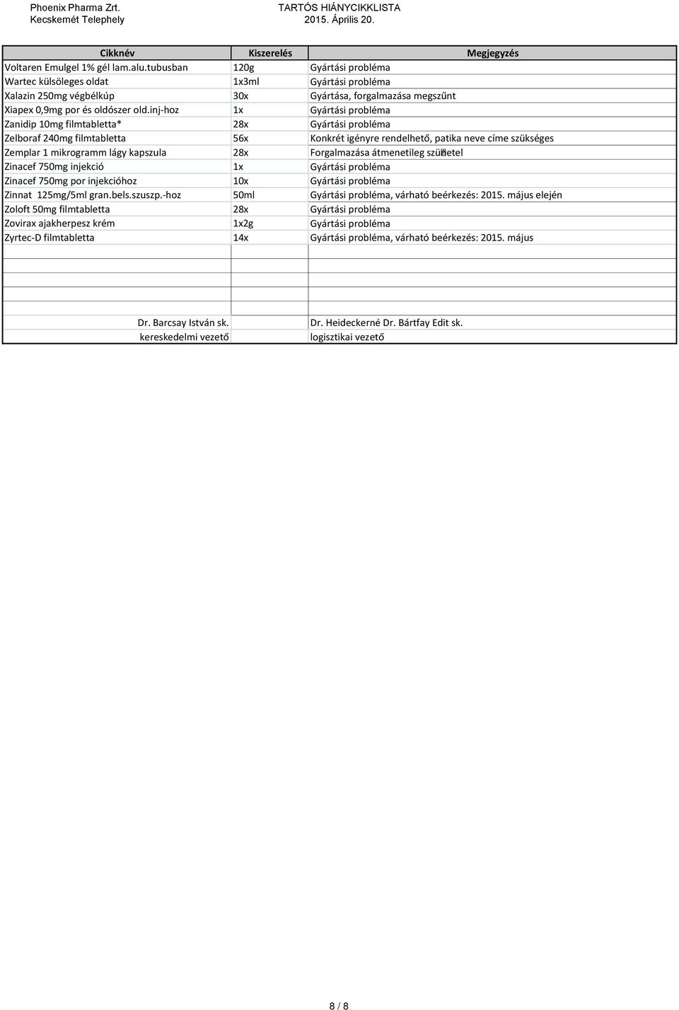 inj-hoz 1x Gyártási probléma Zanidip 10mg filmtabletta* 28x Gyártási probléma Zelboraf 240mg filmtabletta 56x Konkrét igényre rendelhető, patika neve címe szükséges Zemplar 1 mikrogramm lágy kapszula