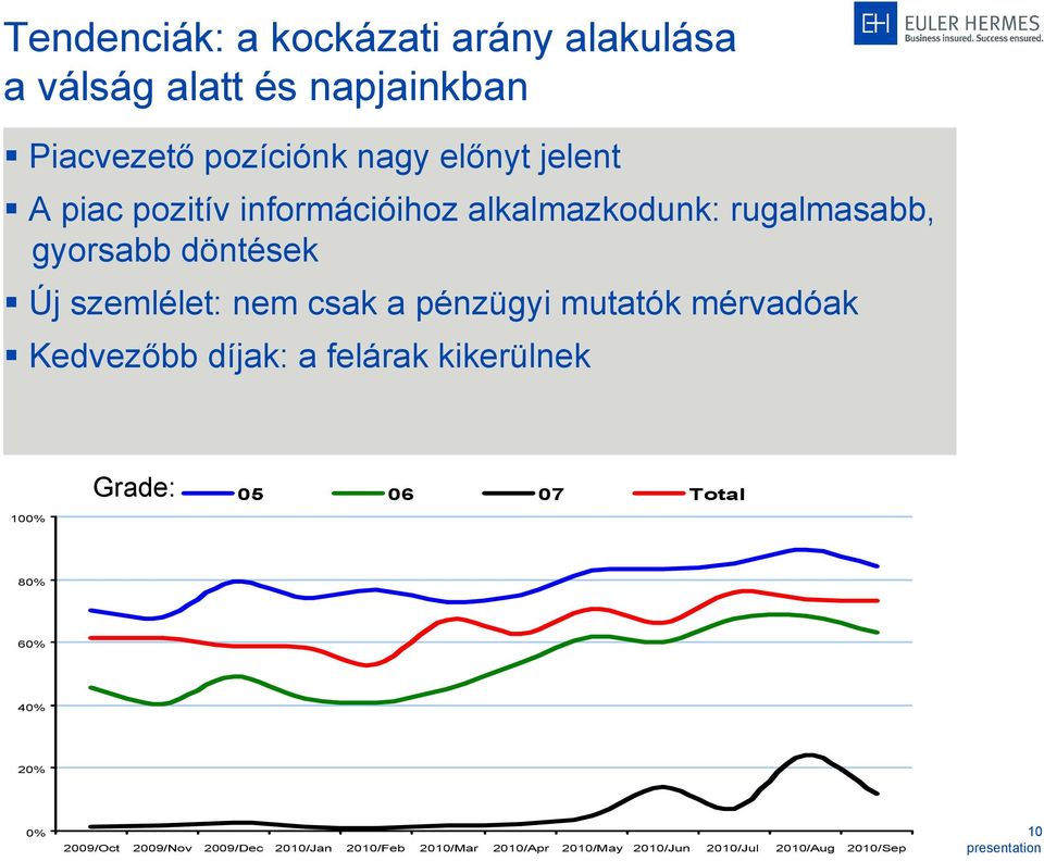 pénzügyi mutatók mérvadóak Kedvezőbb díjak: a felárak kikerülnek 100% Grade: 05 06 07 Total 80% 60% 40% 20%