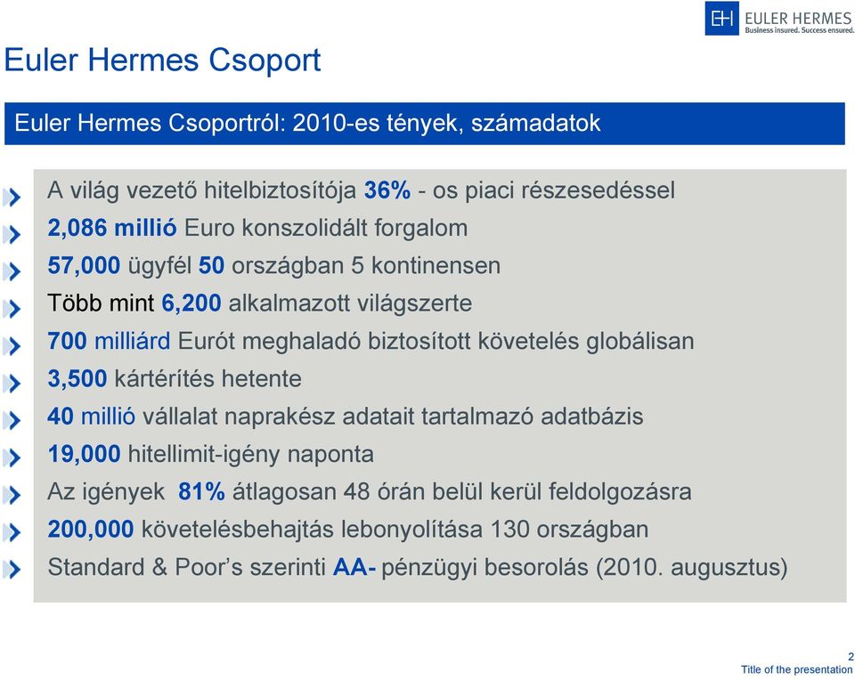 globálisan 3,500 kártérítés hetente 40 millió vállalat naprakész adatait tartalmazó adatbázis 19,000 hitellimit-igény naponta Az igények 81% átlagosan 48