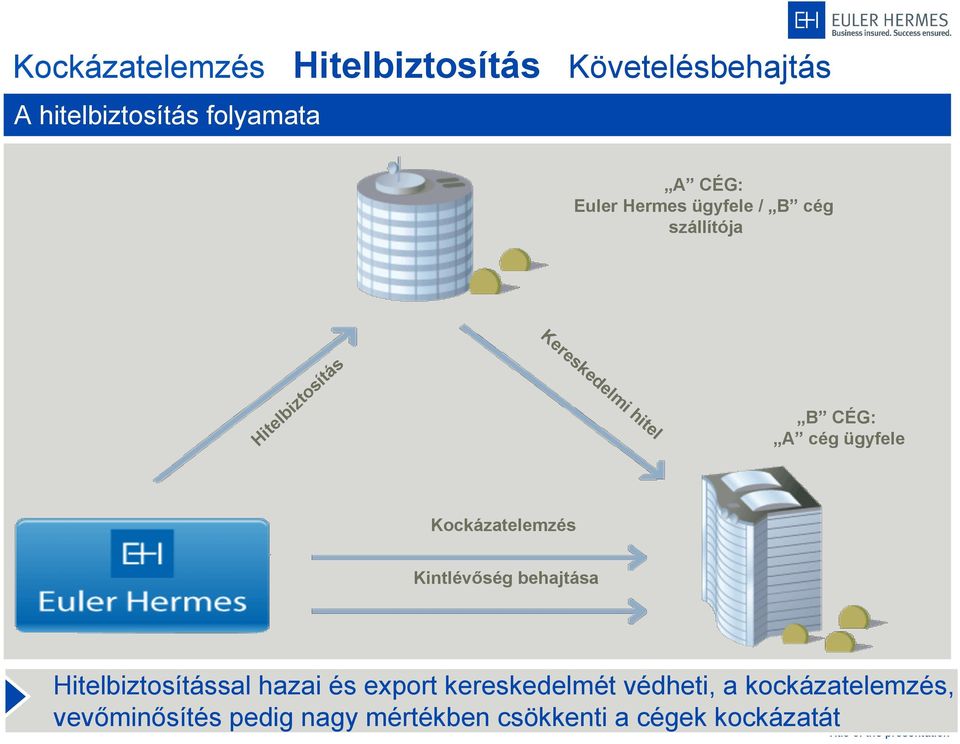 Kockázatelemzés Kintlévőség behajtása Hitelbiztosítással hazai és export kereskedelmét