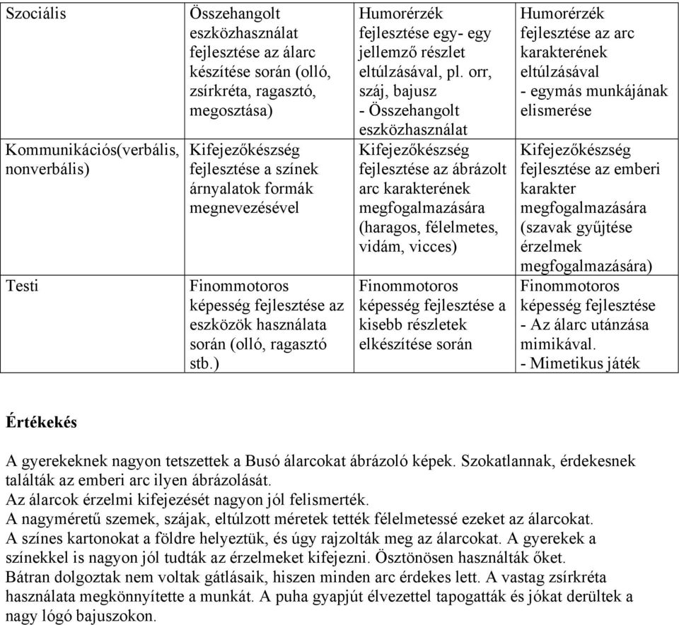 orr, száj, bajusz - Összehangolt eszközhasználat Kifejezőkészség az ábrázolt arc karakterének megfogalmazására (haragos, félelmetes, vidám, vicces) Finommotoros képesség a kisebb részletek