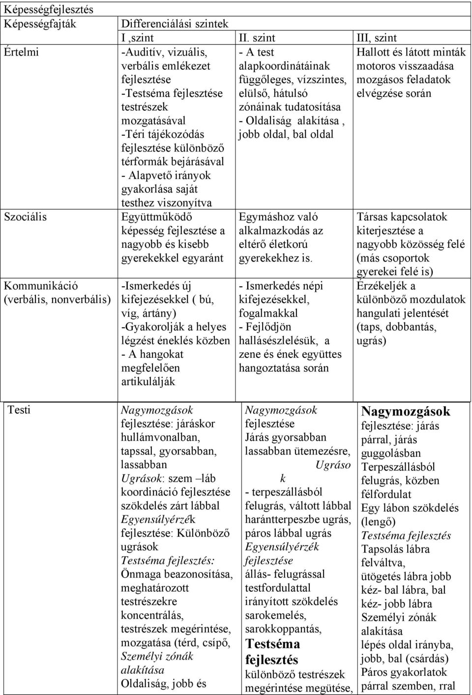 alakítása, -Téri tájékozódás jobb oldal, bal oldal különböző térformák bejárásával - Alapvető irányok gyakorlása saját testhez viszonyítva Együttműködő képesség a nagyobb és kisebb gyerekekkel