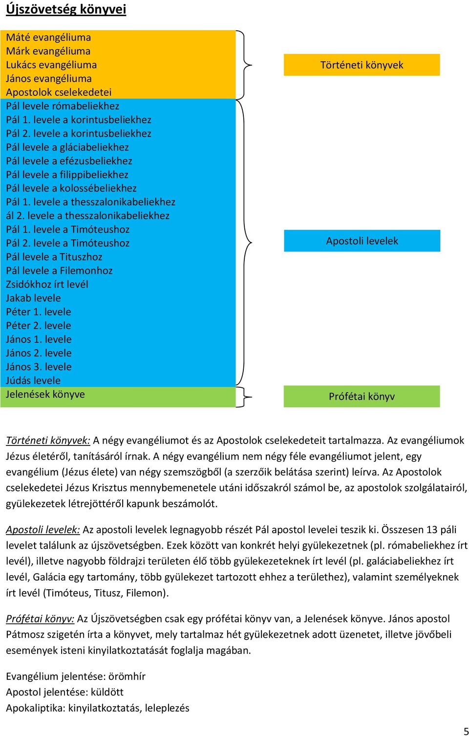 levele a thesszalonikabeliekhez Pál 1. levele a Timóteushoz Pál 2. levele a Timóteushoz Pál levele a Tituszhoz Pál levele a Filemonhoz Zsidókhoz írt levél Jakab levele Péter 1. levele Péter 2.