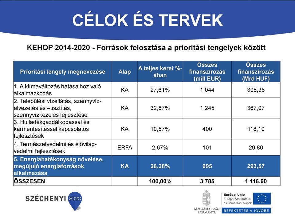 Települési vízellátás, szennyvízelvezetés és tisztítás, KA 32,87% 1 245 367,07 szennyvízkezelés fejlesztése 3.