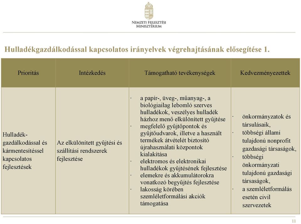 papír-, üveg-, műanyag-, a biológiailag lebomló szerves hulladékok, veszélyes hulladék házhoz menő elkülönített gyűjtése megfelelő gyűjtőpontok és gyűjtőudvarok, illetve a használt termékek átvételét