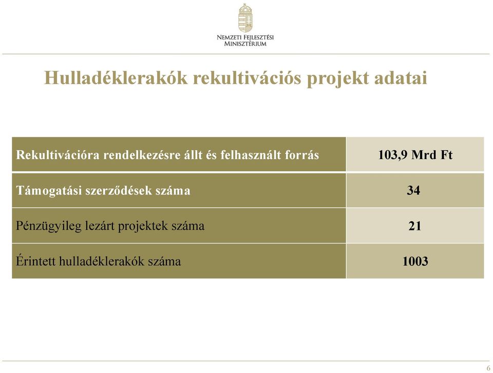 103,9 Mrd Ft Támogatási szerződések száma 34