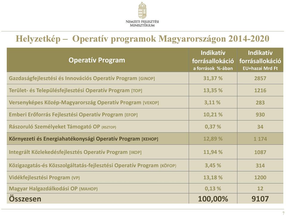 Fejlesztési Operatív Program [EFOP] 10,21 % 930 Rászoruló Személyeket Támogató OP (RSZTOP) 0,37 % 34 Környezeti és Energiahatékonysági Operatív Program [KEHOP] 12,89 % 1 174 Integrált