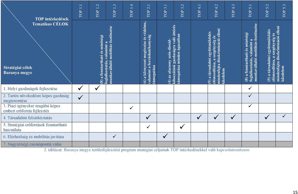 1 TOP 4.2 (9) a társadalmi együttműködés előmozdítása, a szegénység és mindenfajta diszkrimináció elleni küzdelem 1. Helyi gazdaságok fejlesztése 2. Tartós növekedésre képes gazdaság megteremtése 3.