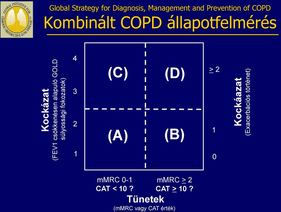 Prevention of COPD Kombinált COPD állapotfelmérés 4 (C) (D) > 2 3 2 (A)