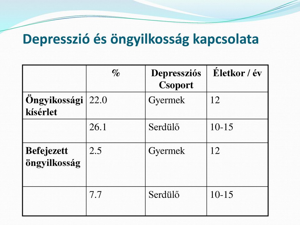 % Depressziós Csoport 22.0 Gyermek 12 26.