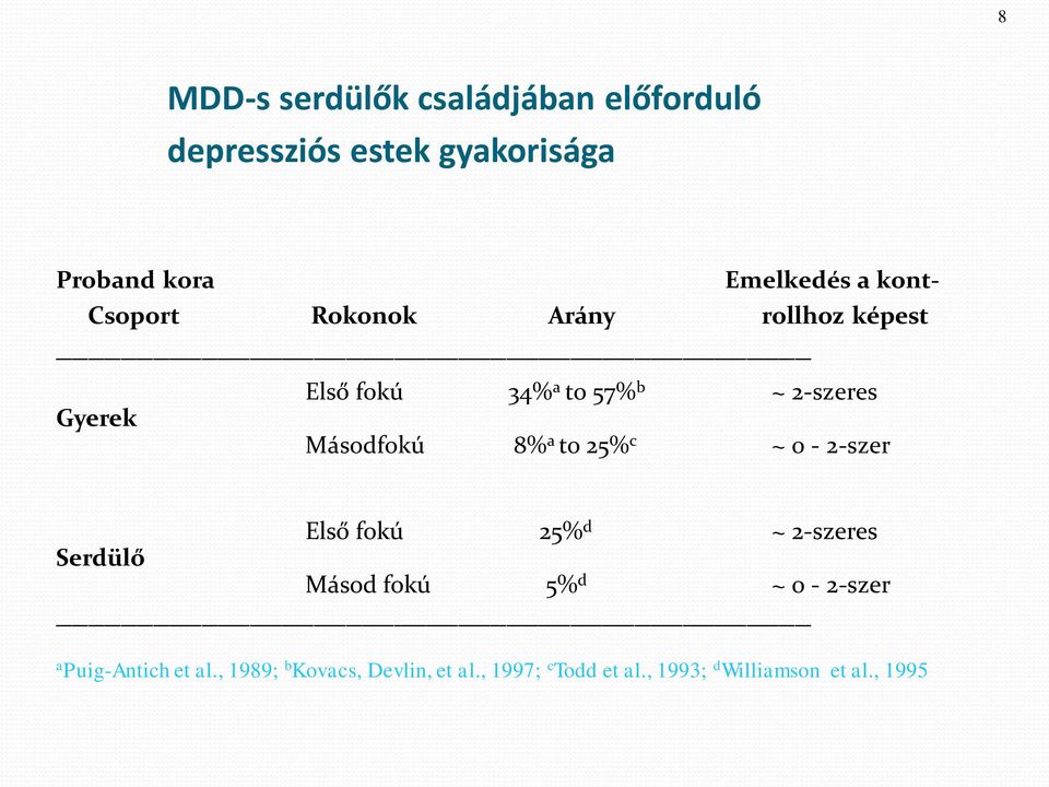 8% a to 25% c ~ 0-2-szer Serdülő Első fokú 25% d ~ 2-szeres Másod fokú 5% d ~ 0-2-szer a