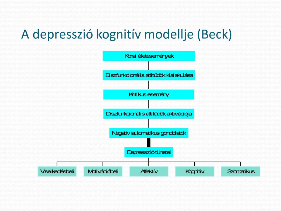 Diszfunkcionális attitűdök aktívációja Negatív automatikus