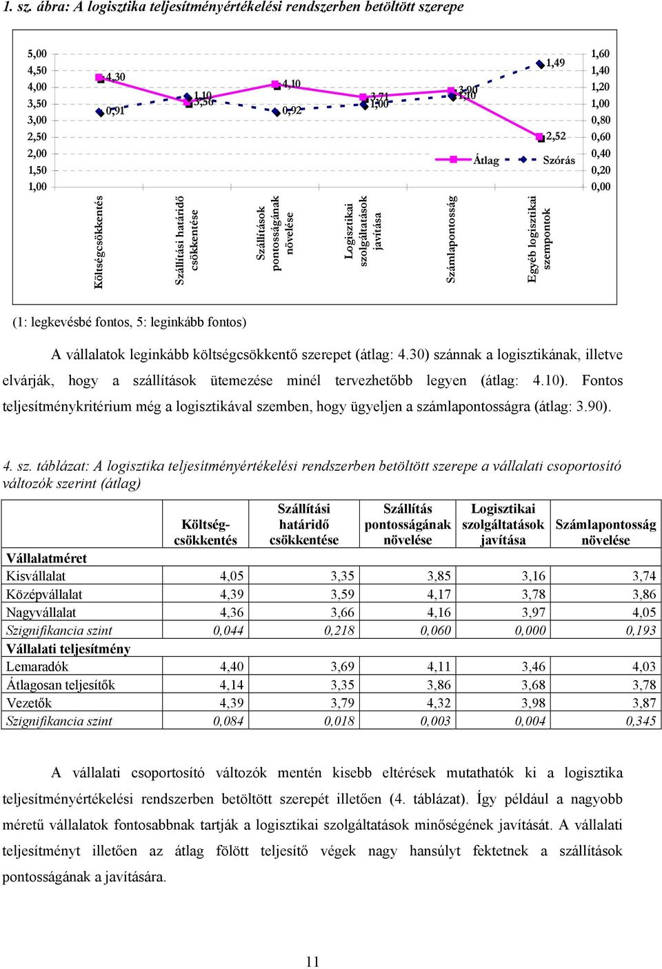 1,20 1,00 0,80 0,60 0,40 0,20 0,00 Költségcsökkentés Szállítási határidő csökkentése Szállítások pontosságának növelése Logisztikai szolgáltatások javítása Számlapontosság Egyéb logisztikai