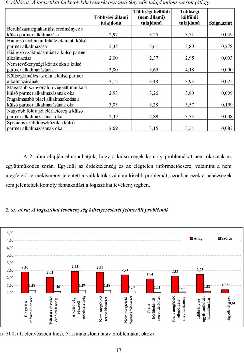 külső partner alkalmazása 2,00 2,37 2,95 0,003 Nem tevékenységi kör az oka a külső partner alkalmazásának 3,00 3,65 4,18 0,000 Költségkímélés az oka a külső partner alkalmazásának 3,12 3,48 3,93