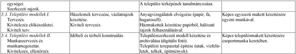 Anyagvizsgálatok elvégzése (papír, fa, hugarocell). Házmakettek készítése papírból, hálózati rajzok felhasználásával.