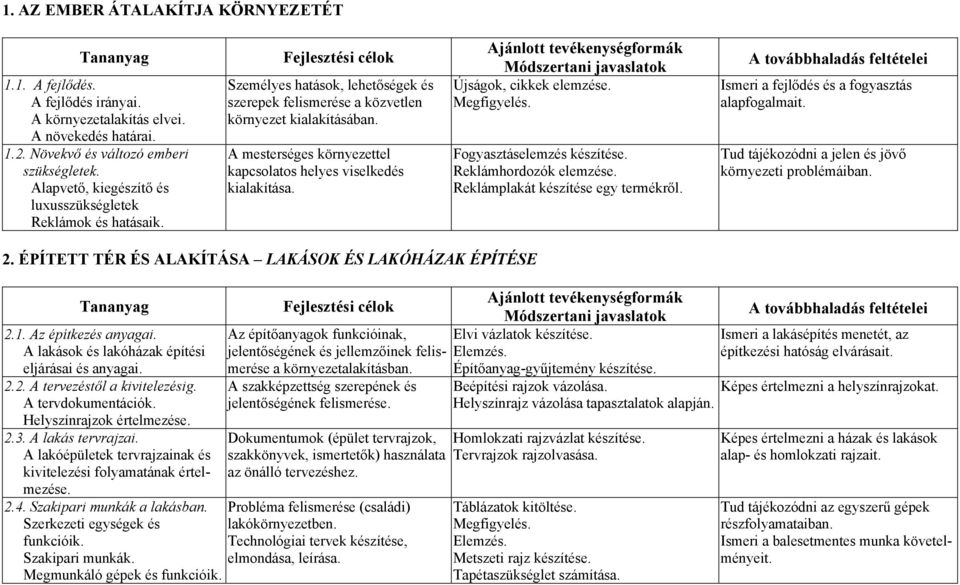 A mesterséges környezettel kapcsolatos helyes viselkedés kialakítása. Újságok, cikkek elemzése. Megfigyelés. Fogyasztáselemzés készítése. Reklámhordozók elemzése. Reklámplakát készítése egy termékről.