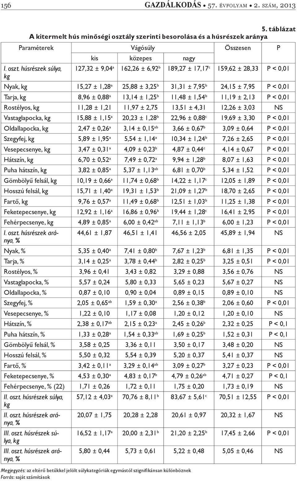 húsrészek súlya, kg kis közepes nagy 127,32 ± 9,04 a 162,26 ± 6,92 b 189,27 ± 17,17 c 159,62 ± 28,33 P < 0,01 Nyak, kg 15,27 ± 1,28 a 25,88 ± 3,25 b 31,31 ± 7,95 b 24,15 ± 7,95 P < 0,01 Tarja, kg
