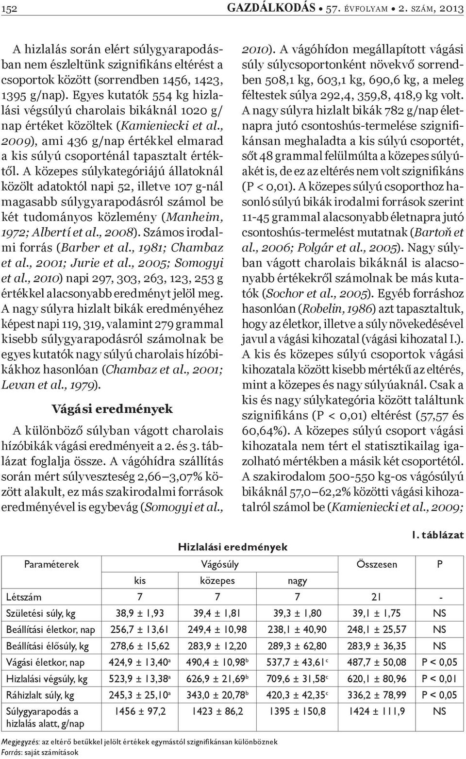 A közepes súlykategóriájú állatoknál közölt adatoktól napi 52, illetve 107 g-nál magasabb súlygyarapodásról számol be két tudományos közlemény (Manheim, 1972; Albertí et al., 2008).