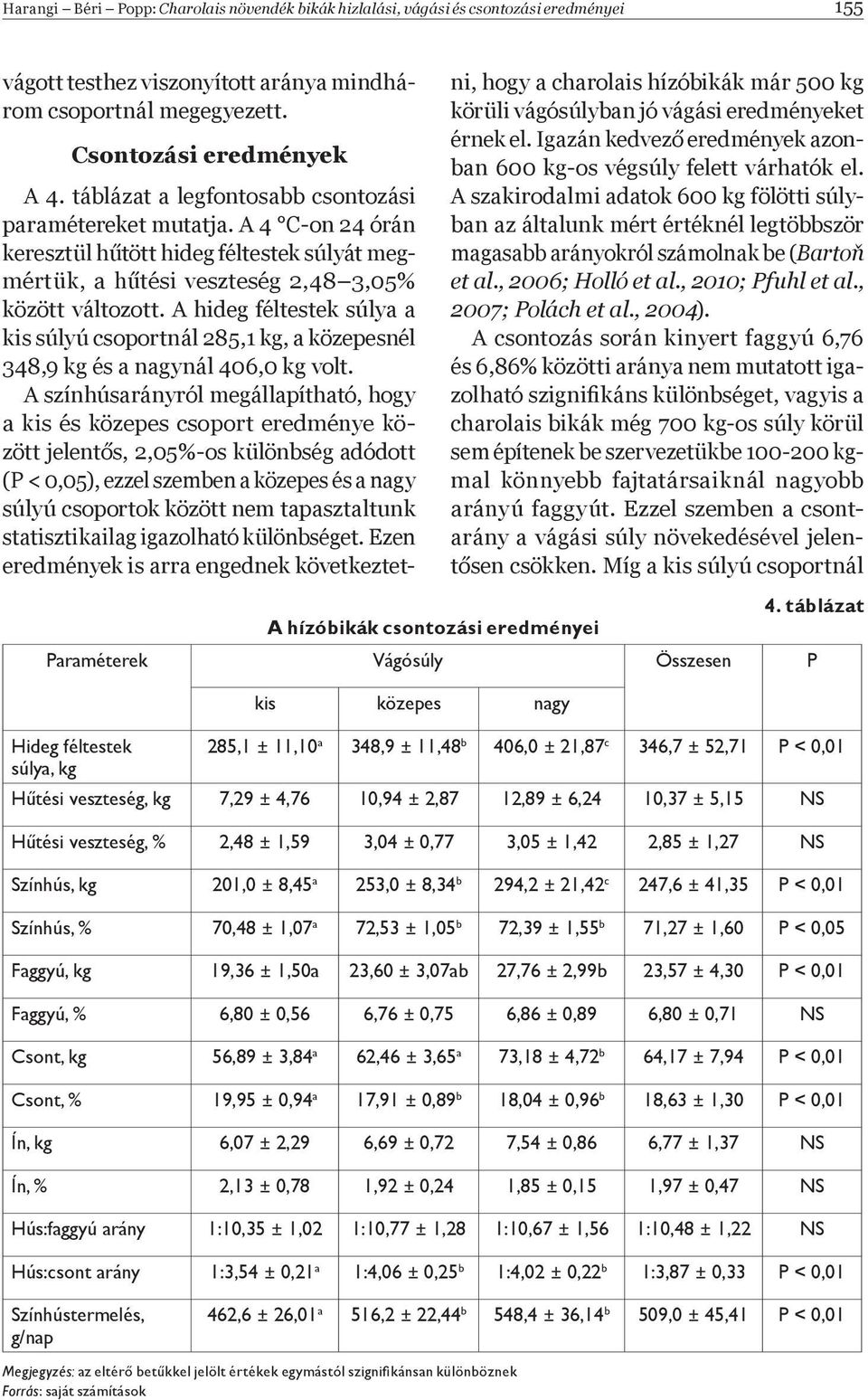 A hideg féltestek súlya a kis súlyú csoportnál 285,1 kg, a közepesnél 348,9 kg és a nagynál 406,0 kg volt.