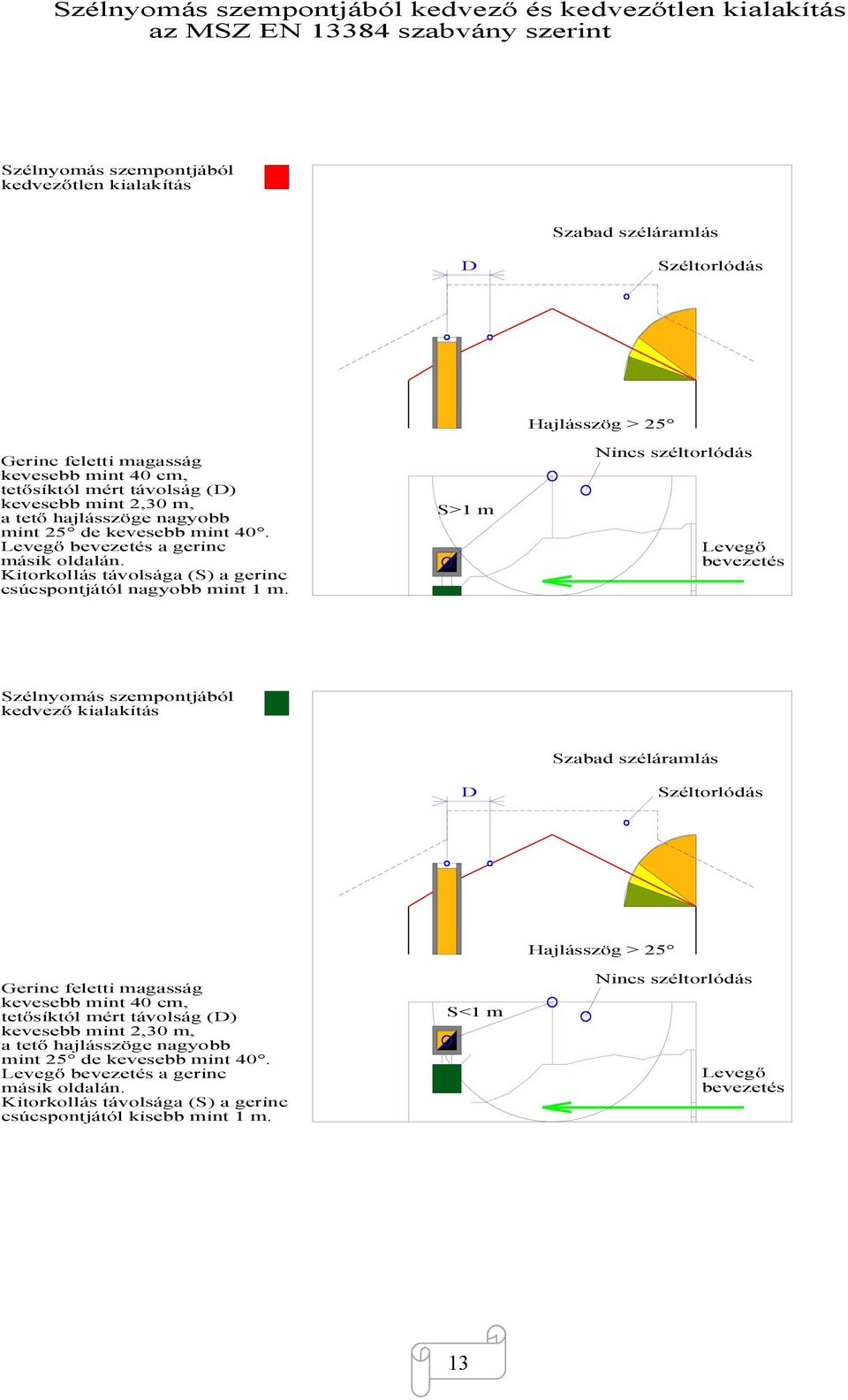 S>1 m Hajlásszög > 25 Nincs széltorlódás Levegő bevezetés D Szabad széláramlás Széltorlódás Gerinc feletti magasság kevesebb mint 40 cm, tetősíktól mért távolság (D) kevesebb mint 2,30 m, a tető