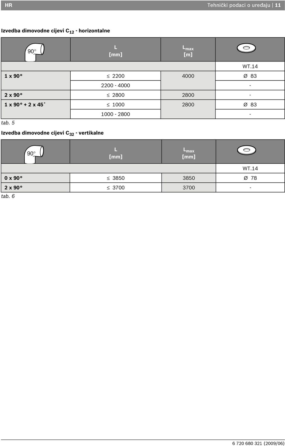 14 1 x 90 2200 4000 Ø 83 2200-4000 - 2 x 90 2800 2800-1 x 90 + 2 x 45 1000 2800