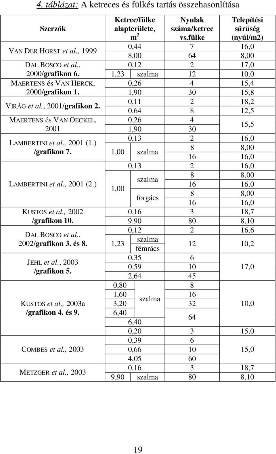 0,11 2 18,2 0,64 8 12,5 MAERTENS és VAN OECKEL, 0,26 4 2001 1,90 30 15,5 0,13 2 16,0 LAMBERTINI et al., 2001 (1.) 8 8,00 /grafikon 7. 1,00 szalma 16 16,0 0,13 2 16,0 8 8,00 szalma LAMBERTINI et al.
