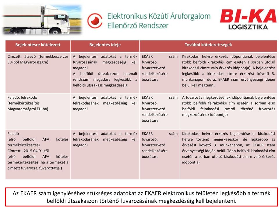 EKAER szám fuvarozó, fuvarszervező rendelkezésére bocsátása Kirakodási helyre érkezés időpontjának bejelentése (több belföldi kirakodási cím esetén a sorban utolsó kirakodási címre való érkezés