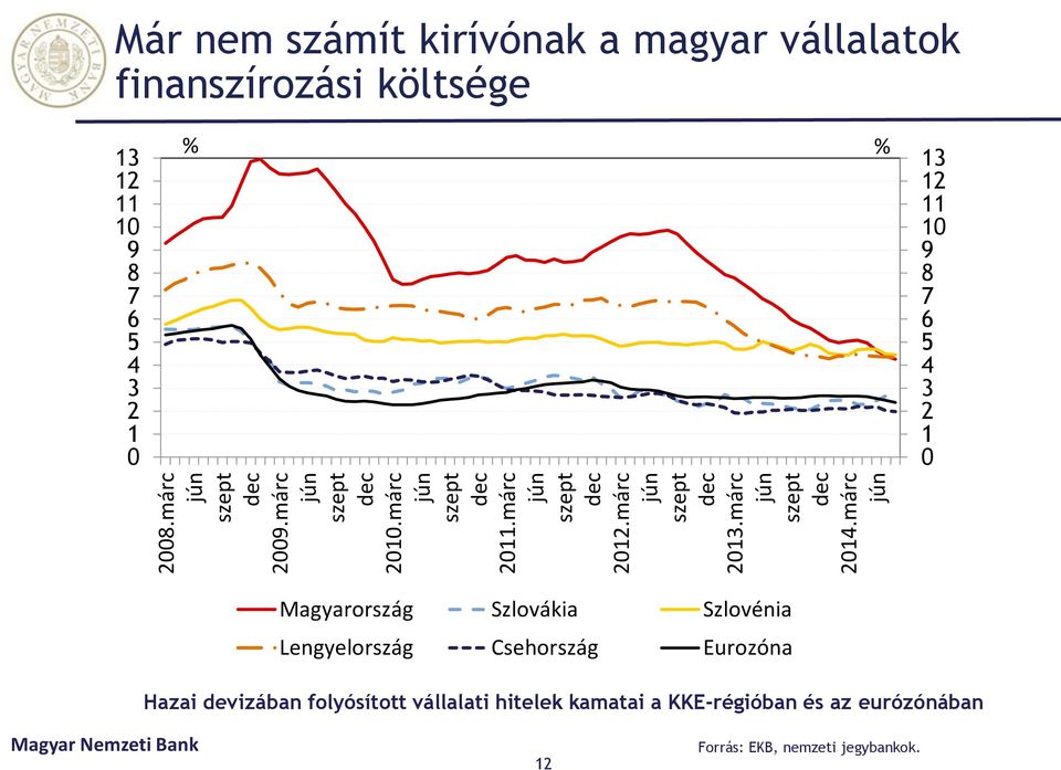 márc jún Már nem számít kirívónak a magyar vállalatok finanszírozási költsége 13 12 11 1 9 8 7 6 5 4 3 2 1 % % 13 12